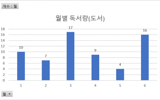 '2017년 상반기 독서 일지 및 해당 Data 분석